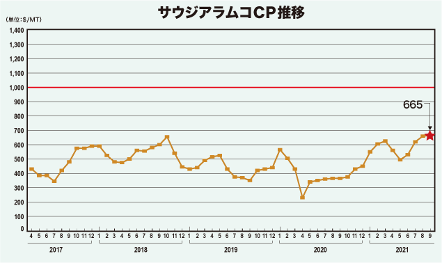 サウジアラムコCP推移