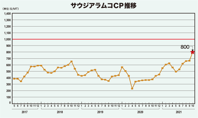 サウジアラムコCP推移