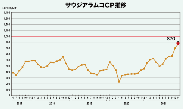 サウジアラムコCP推移