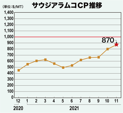 サウジアラムコCP推移