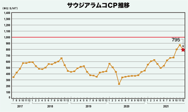 サウジアラムコCP推移