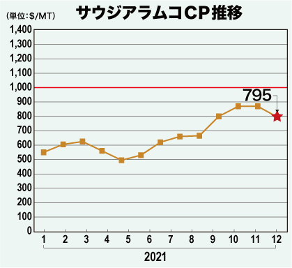 サウジアラムコCP推移