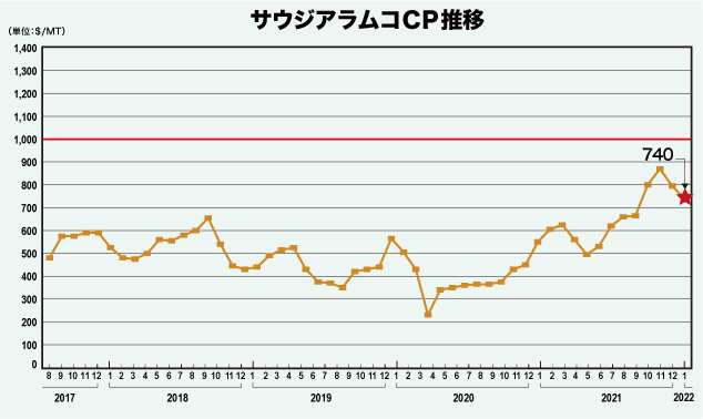 サウジアラムコCP推移