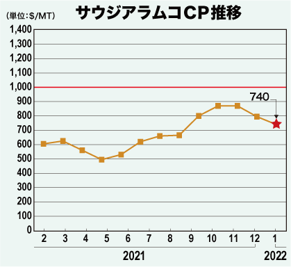 サウジアラムコCP推移