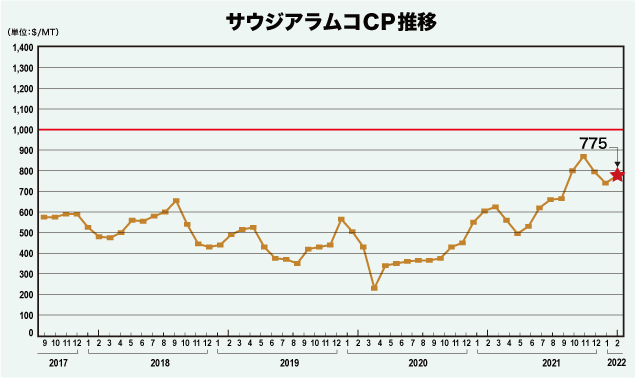 サウジアラムコCP推移