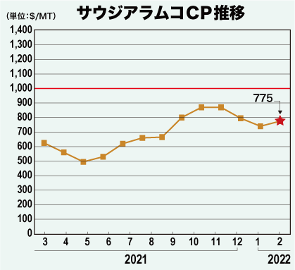 サウジアラムコCP推移