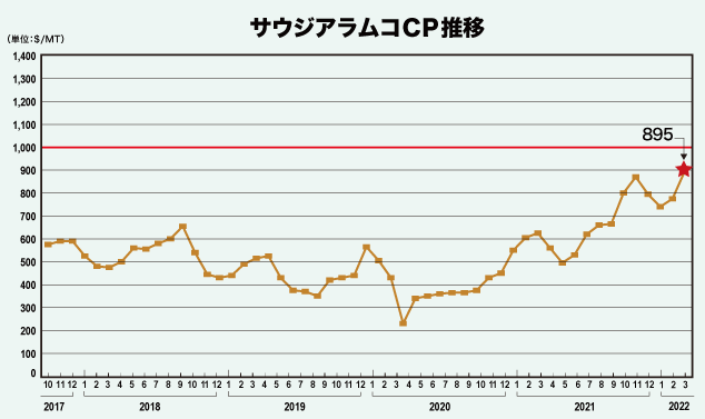 サウジアラムコCP推移