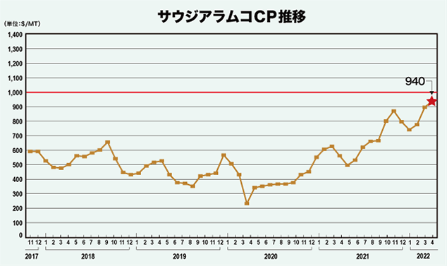 サウジアラムコCP推移