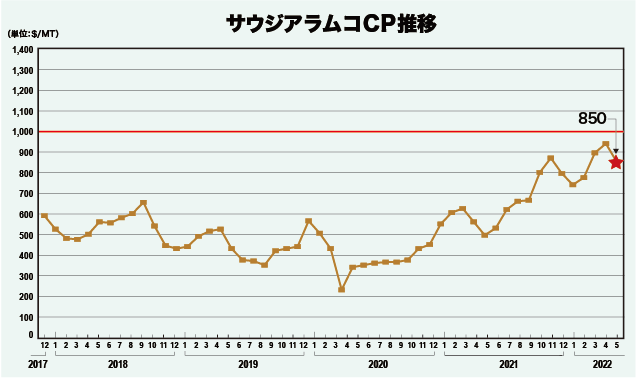 サウジアラムコCP推移