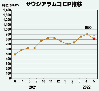 サウジアラムコCP推移