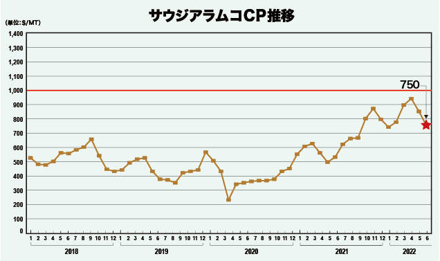 サウジアラムコCP推移