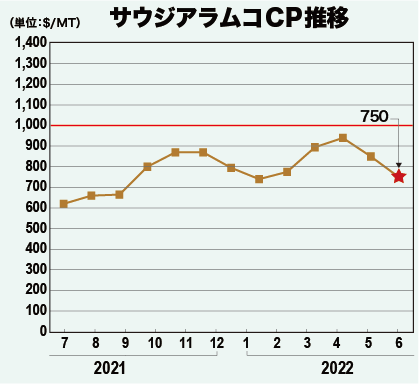 サウジアラムコCP推移