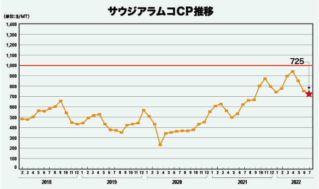 サウジアラムコCP推移