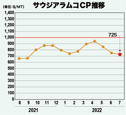 サウジアラムコCP推移