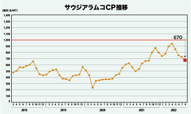 サウジアラムコCP推移