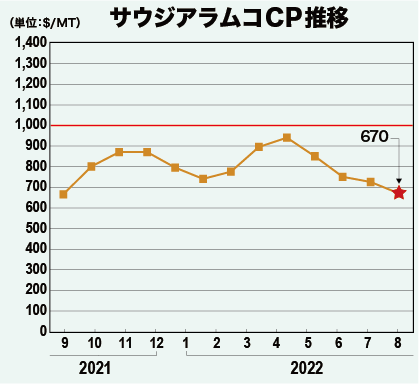 サウジアラムコCP推移