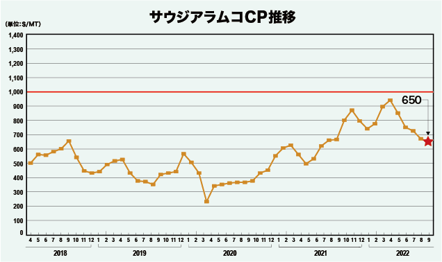 サウジアラムコCP推移