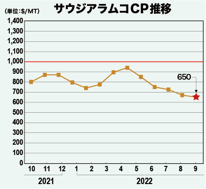 サウジアラムコCP推移