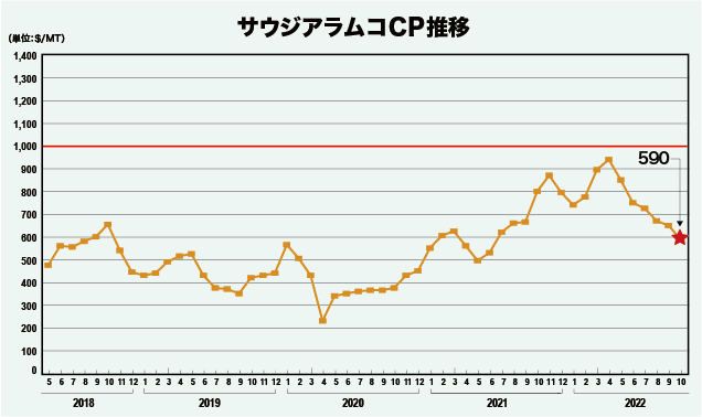 サウジアラムコCP推移