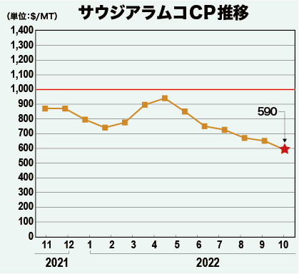 サウジアラムコCP推移