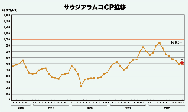 サウジアラムコCP推移