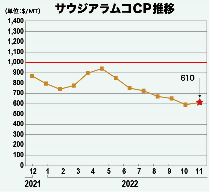 サウジアラムコCP推移