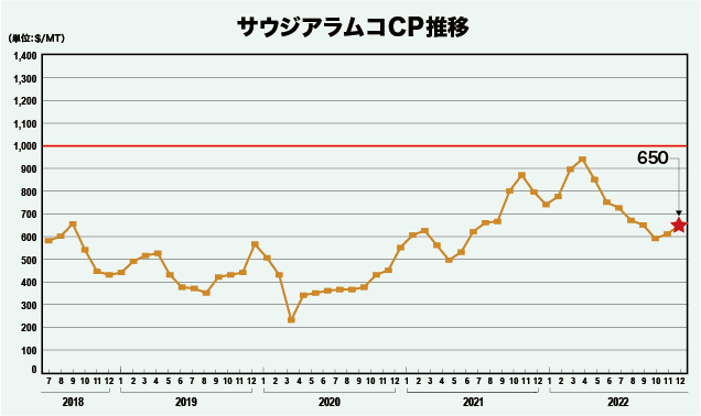 サウジアラムコCP推移