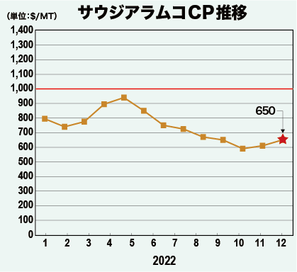 サウジアラムコCP推移