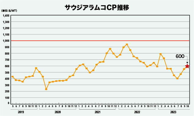 サウジアラムコCP推移