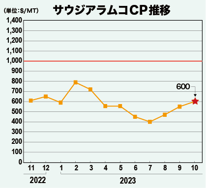 サウジアラムコCP推移