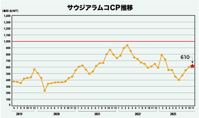 サウジアラムコCP推移