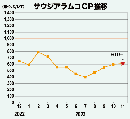 サウジアラムコCP推移