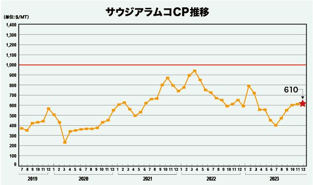 サウジアラムコCP推移