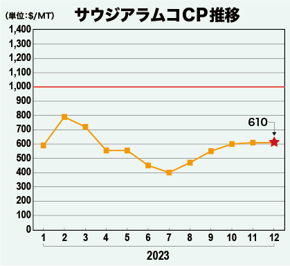 サウジアラムコCP推移