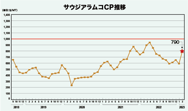 サウジアラムコCP推移