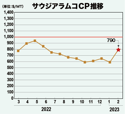 サウジアラムコCP推移