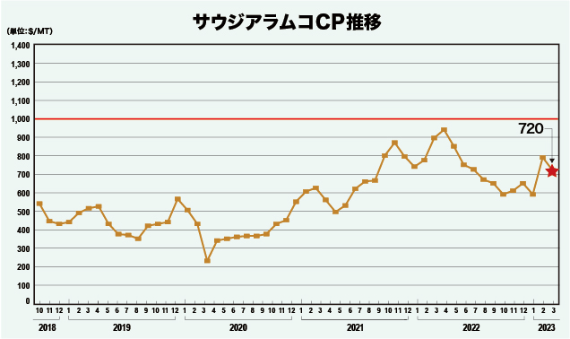 サウジアラムコCP推移