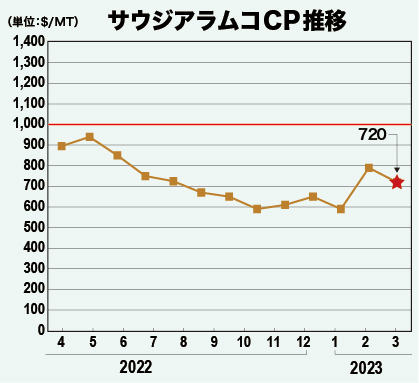 サウジアラムコCP推移