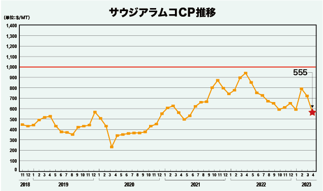 サウジアラムコCP推移