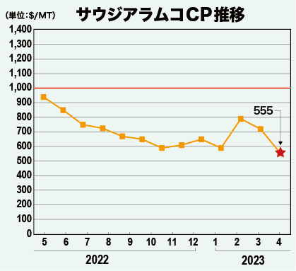 サウジアラムコCP推移