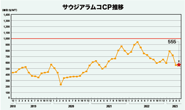 サウジアラムコCP推移