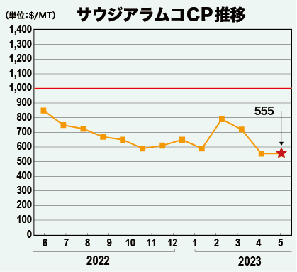 サウジアラムコCP推移