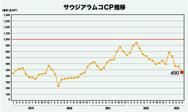 サウジアラムコCP推移