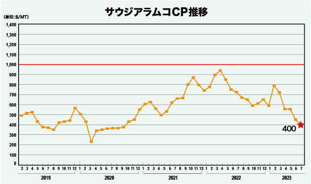 サウジアラムコCP推移