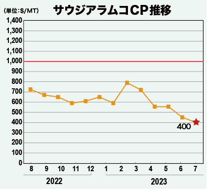 サウジアラムコCP推移