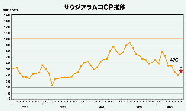 サウジアラムコCP推移