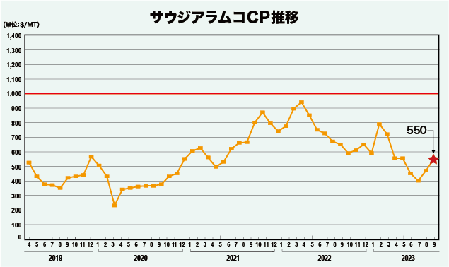 サウジアラムコCP推移