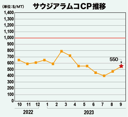 サウジアラムコCP推移