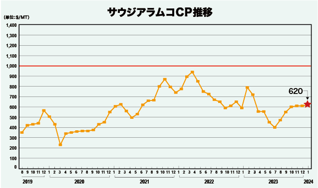 サウジアラムコCP推移