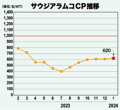 サウジアラムコCP推移